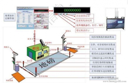 智能化稱(chēng)重系統安裝